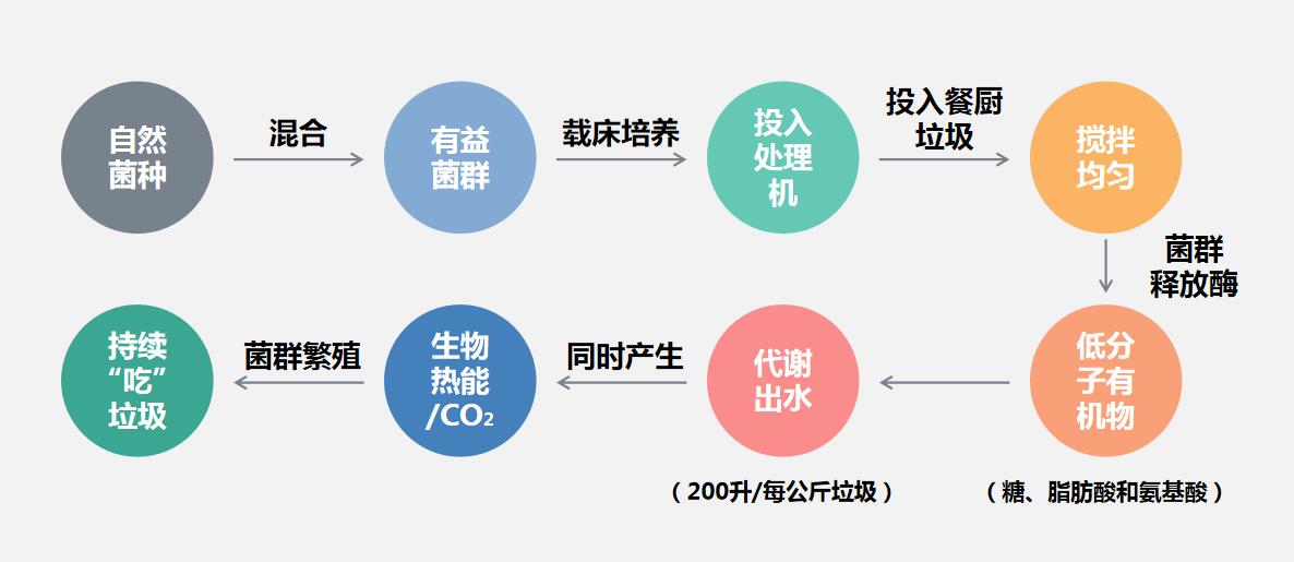 餐廚垃圾處理機(jī)